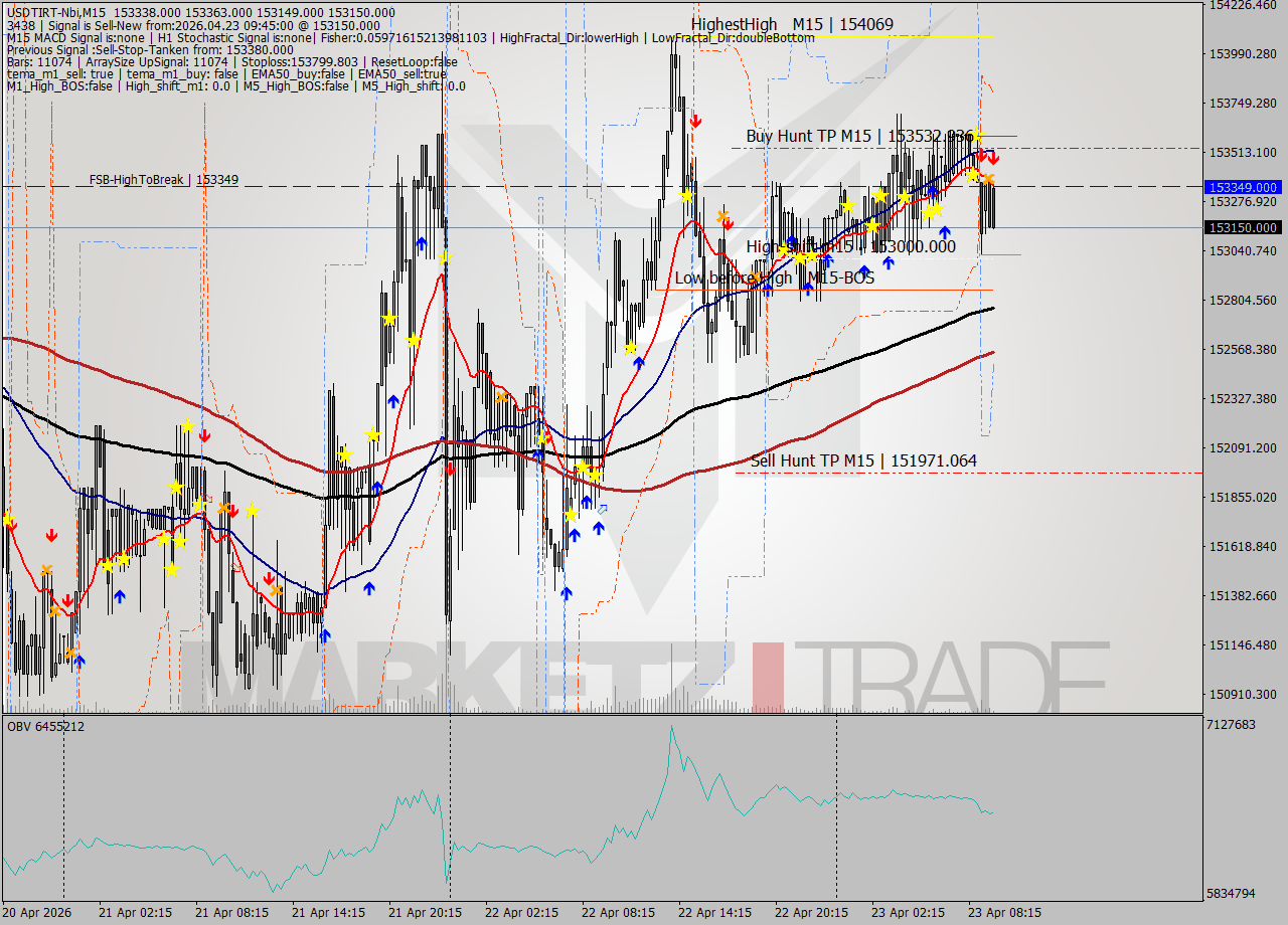 USDTIRT-Nbi M15 Signal