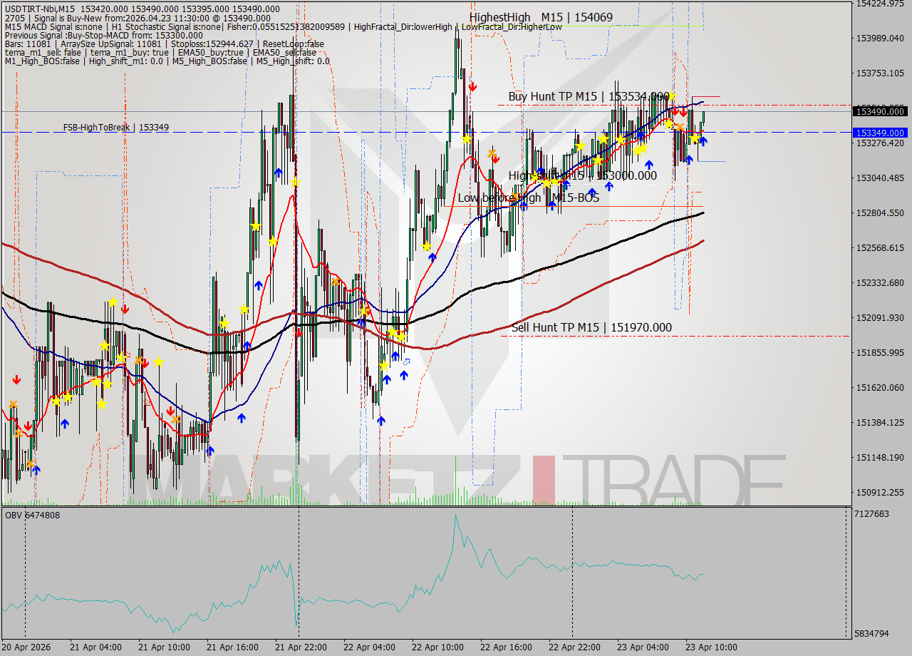 USDTIRT-Nbi M15 Signal