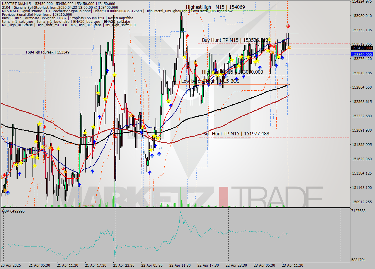 USDTIRT-Nbi M15 Signal