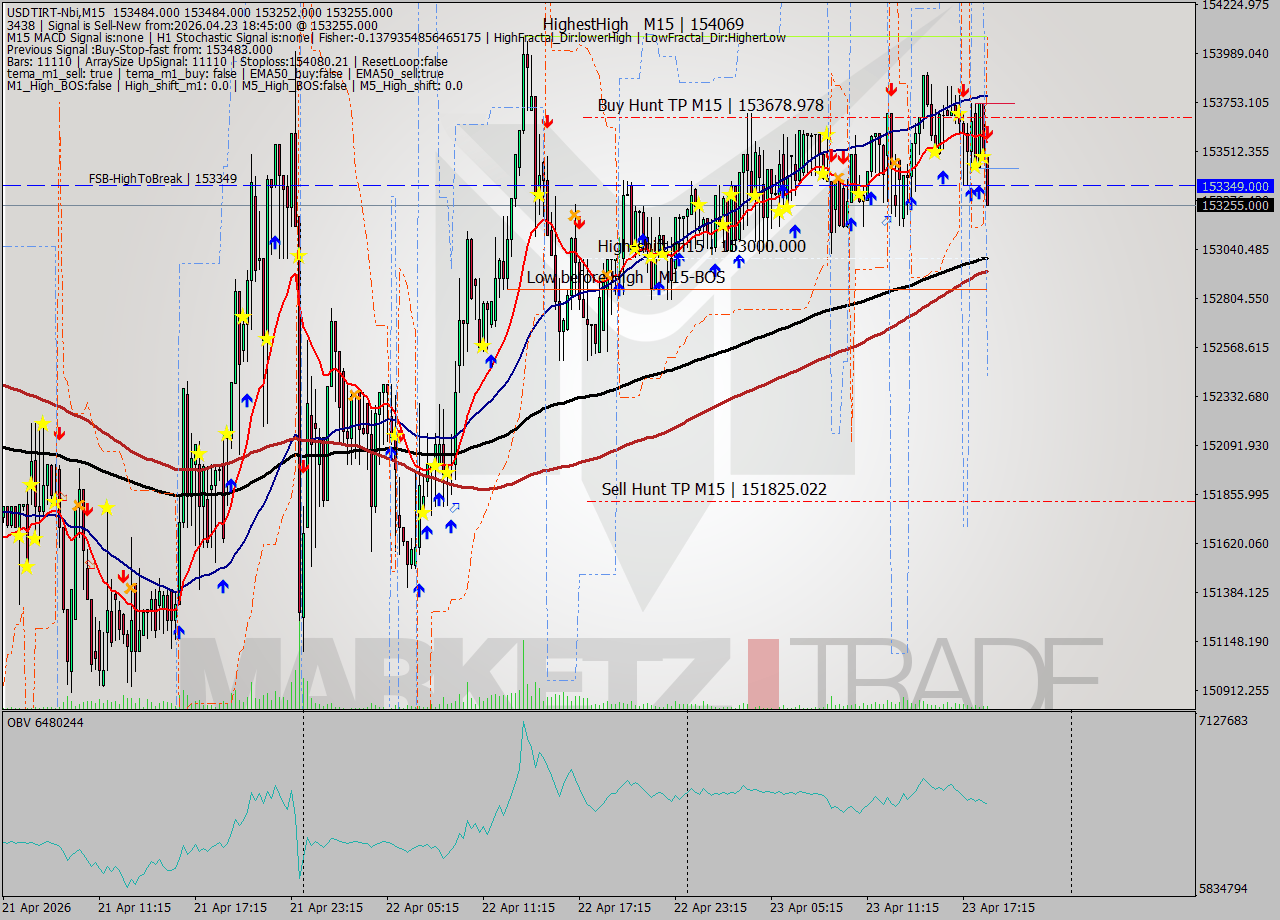 USDTIRT-Nbi M15 Signal