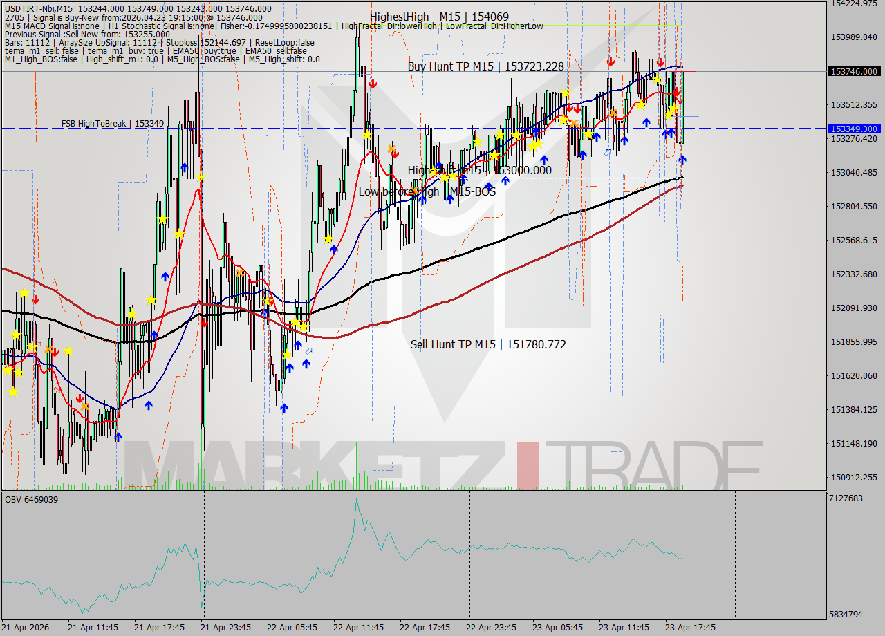 USDTIRT-Nbi M15 Signal
