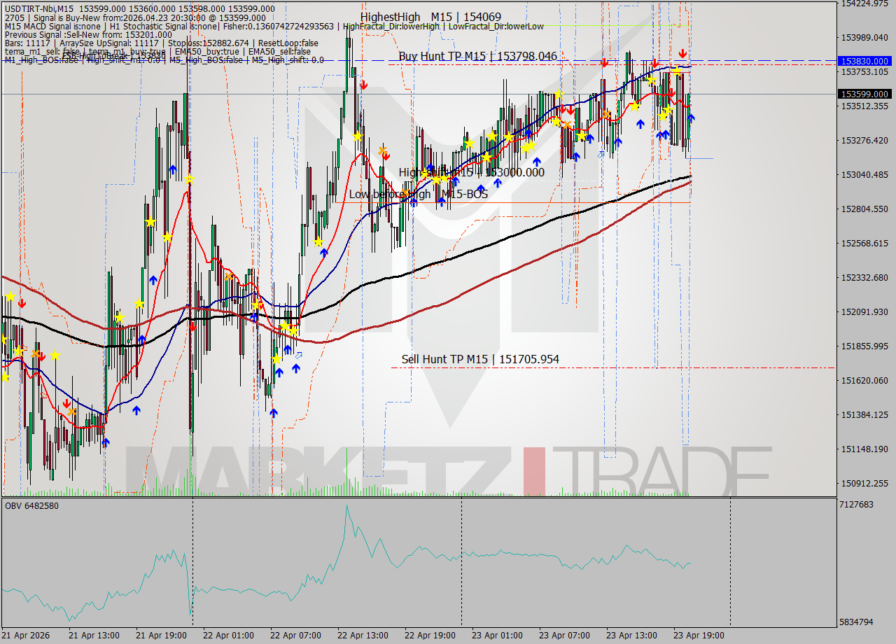 USDTIRT-Nbi M15 Signal