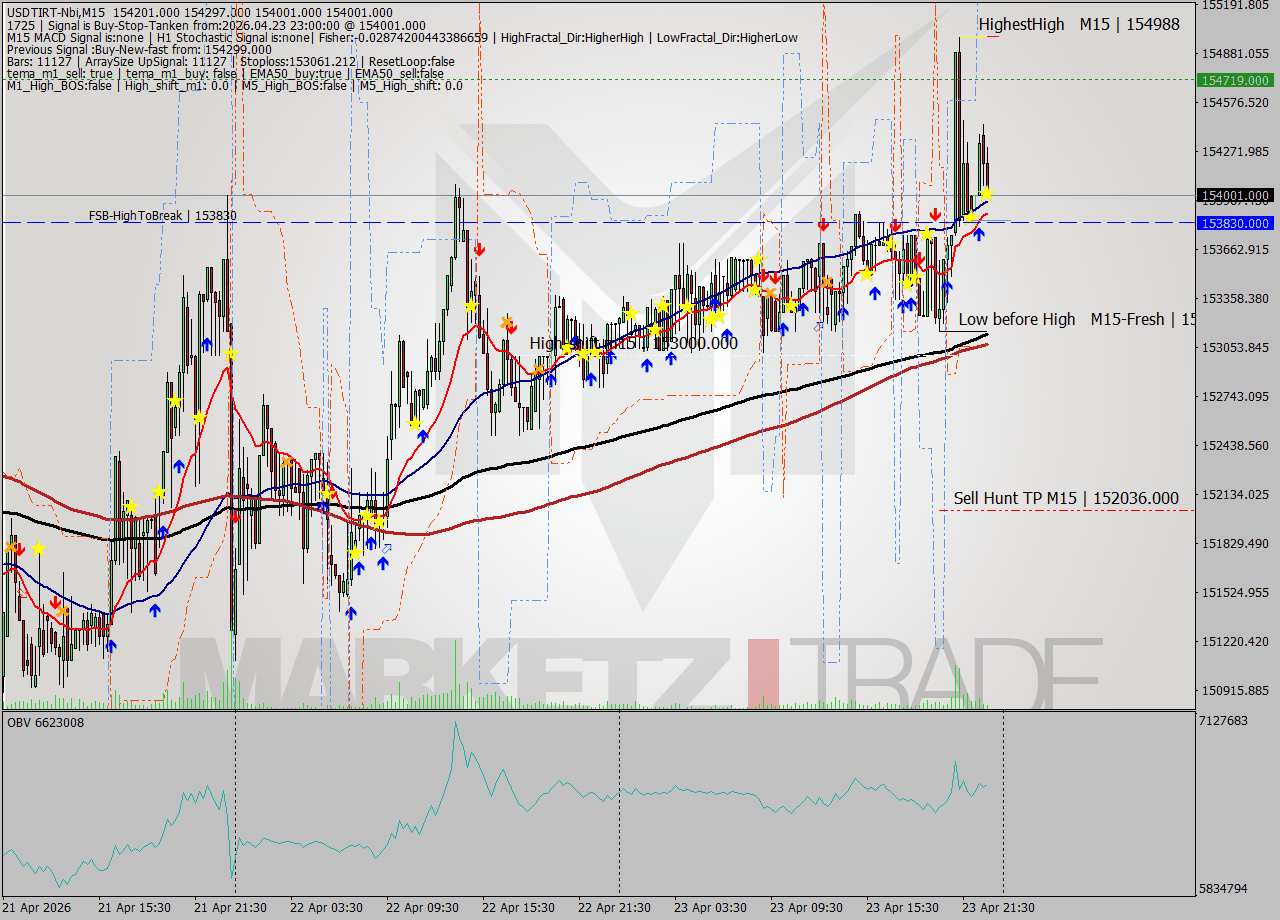 USDTIRT-Nbi M15 Signal