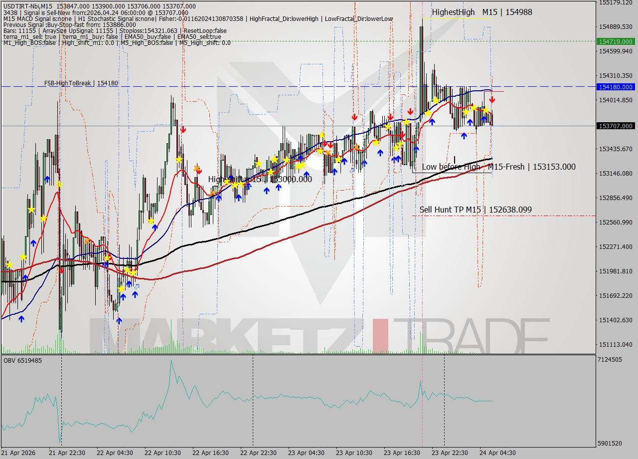 USDTIRT-Nbi M15 Signal