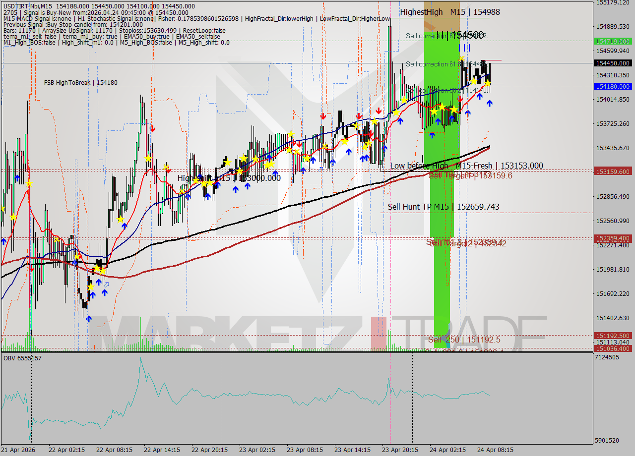 USDTIRT-Nbi M15 Signal