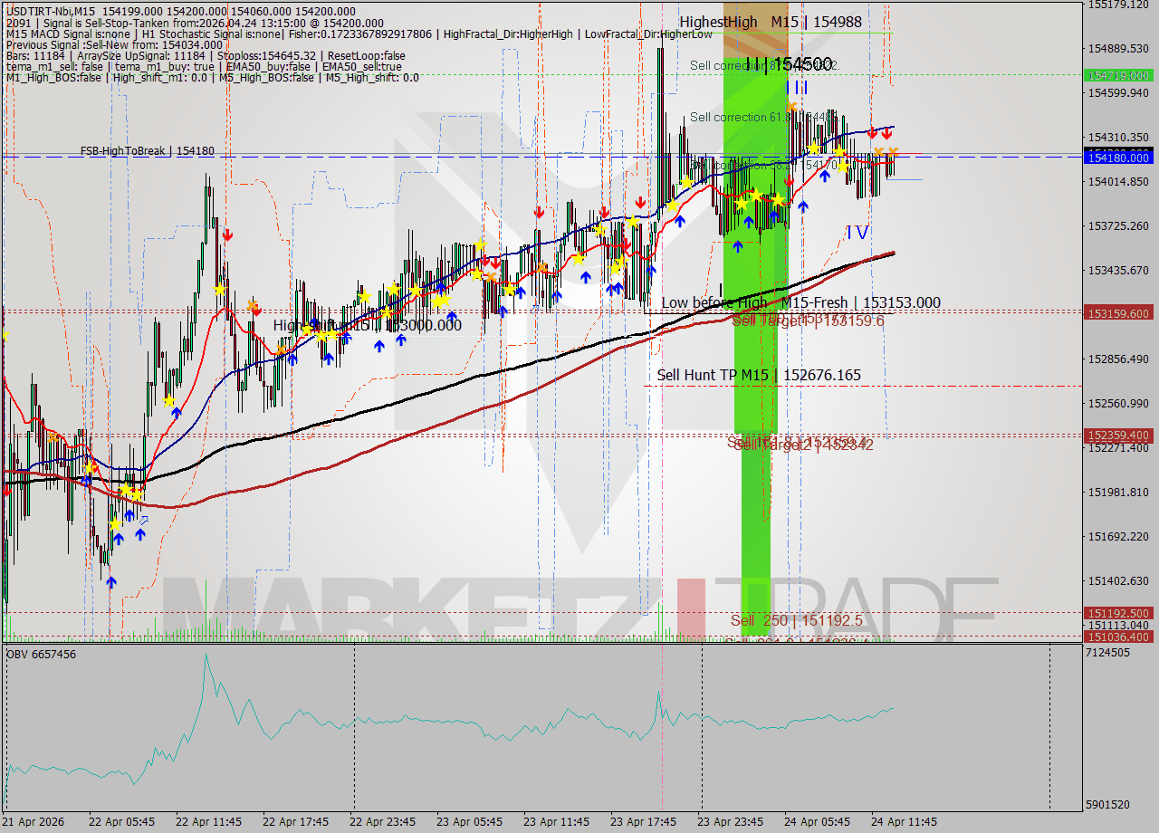 USDTIRT-Nbi M15 Signal
