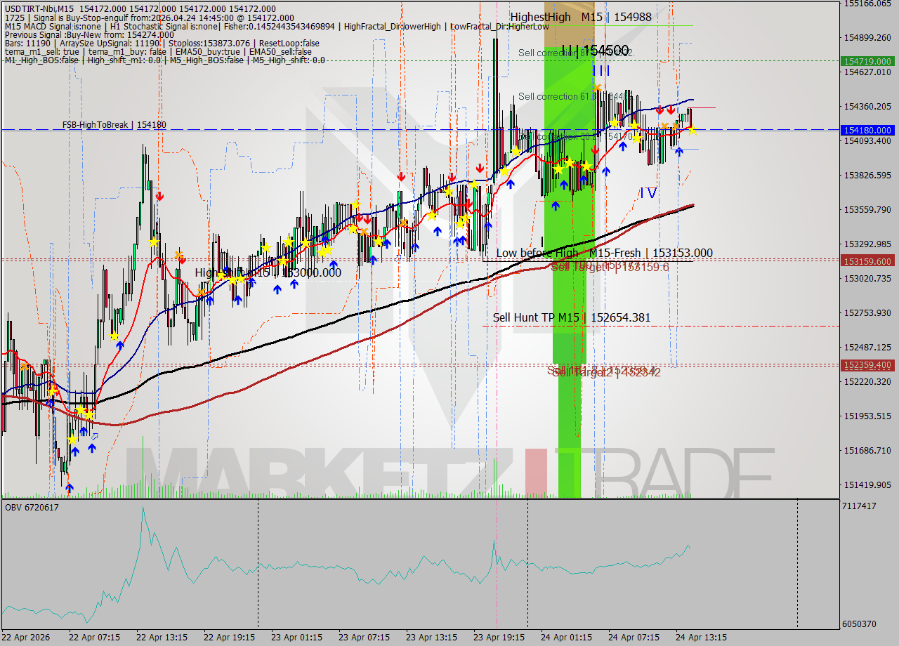 USDTIRT-Nbi M15 Signal