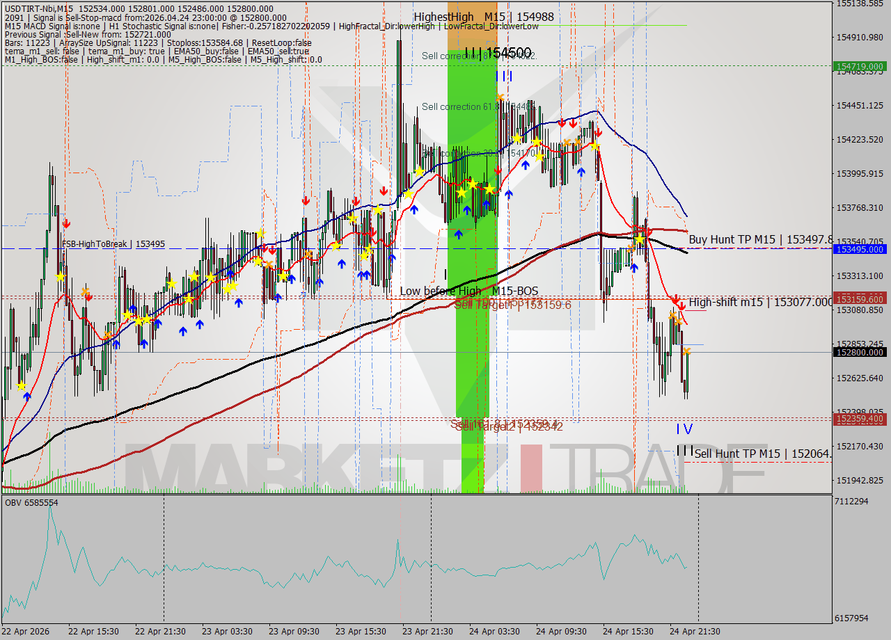 USDTIRT-Nbi M15 Signal