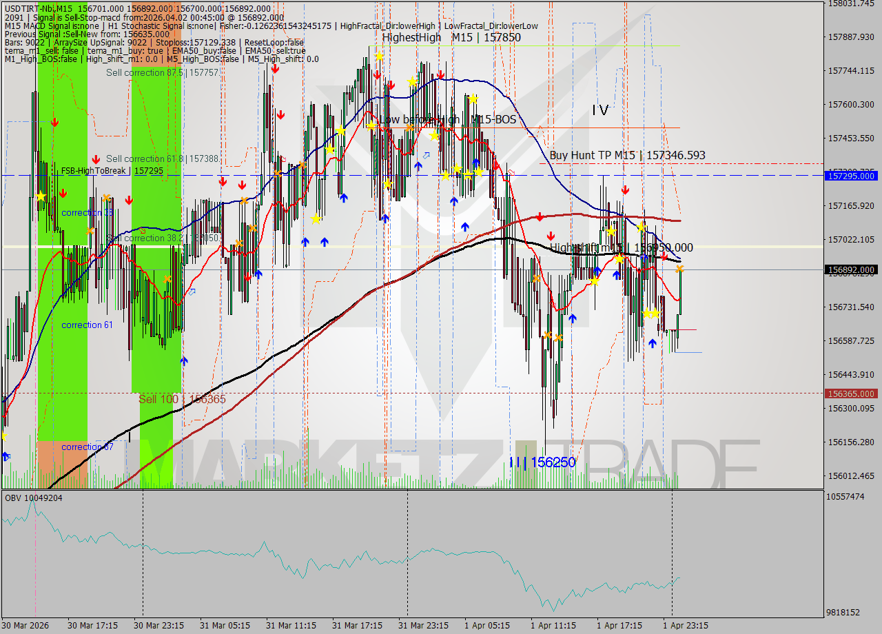 USDTIRT-Nbi M15 Signal