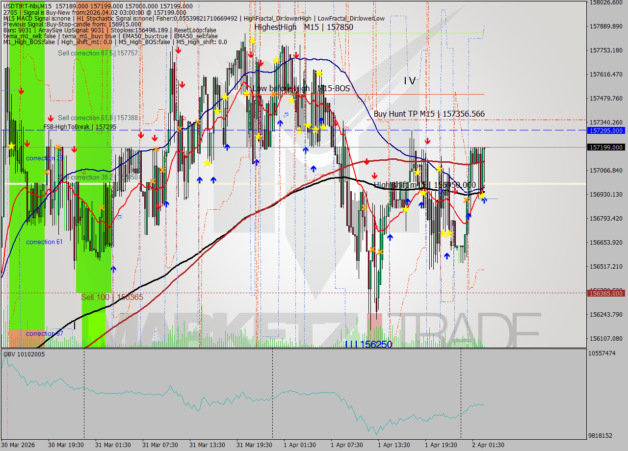 USDTIRT-Nbi M15 Signal
