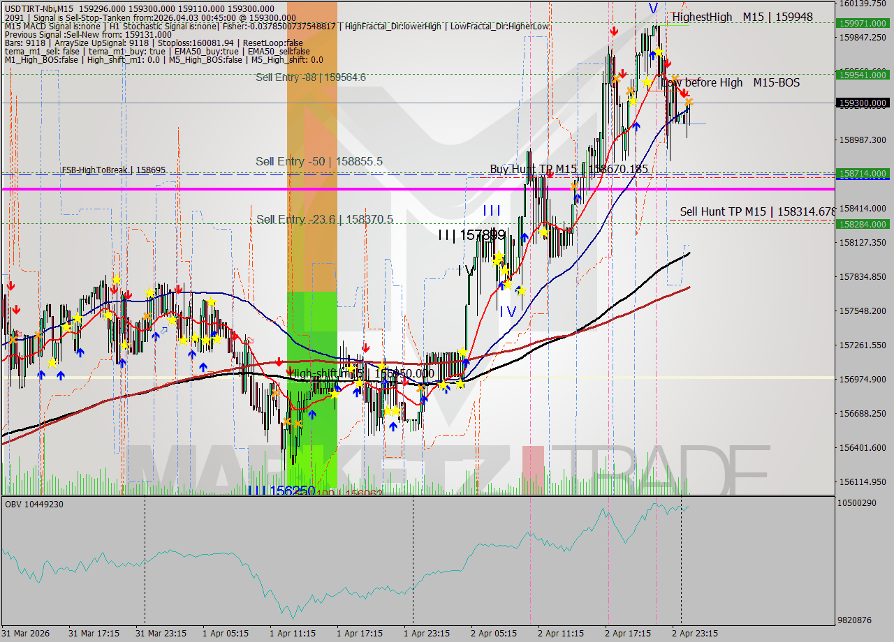 USDTIRT-Nbi M15 Signal