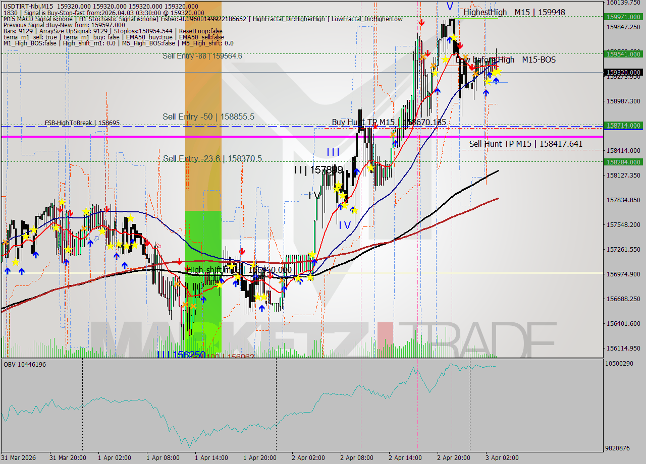 USDTIRT-Nbi M15 Signal