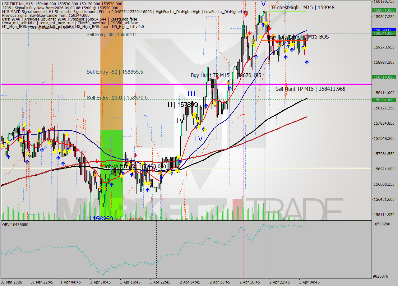 USDTIRT-Nbi M15 Signal