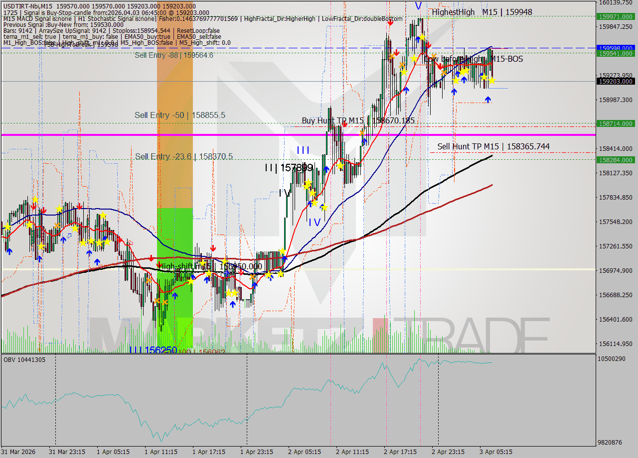 USDTIRT-Nbi M15 Signal