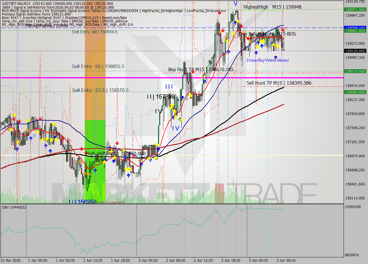 USDTIRT-Nbi M15 Signal