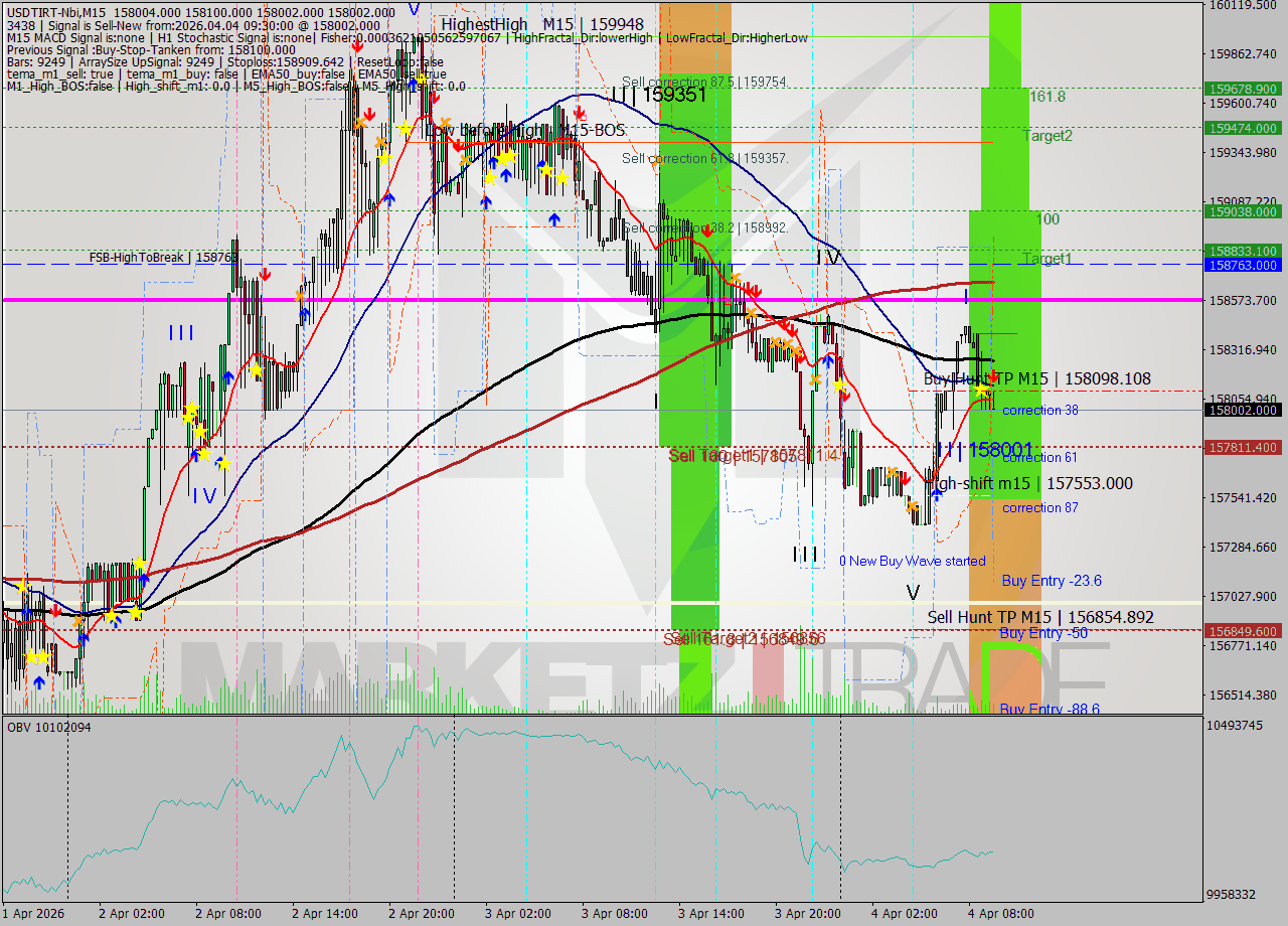 USDTIRT-Nbi M15 Analysis USDTIRT-Nbi M15 Signal