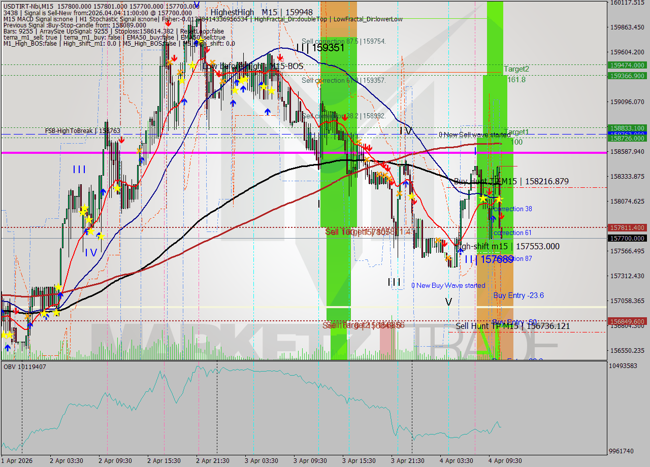 USDTIRT-Nbi M15 Signal