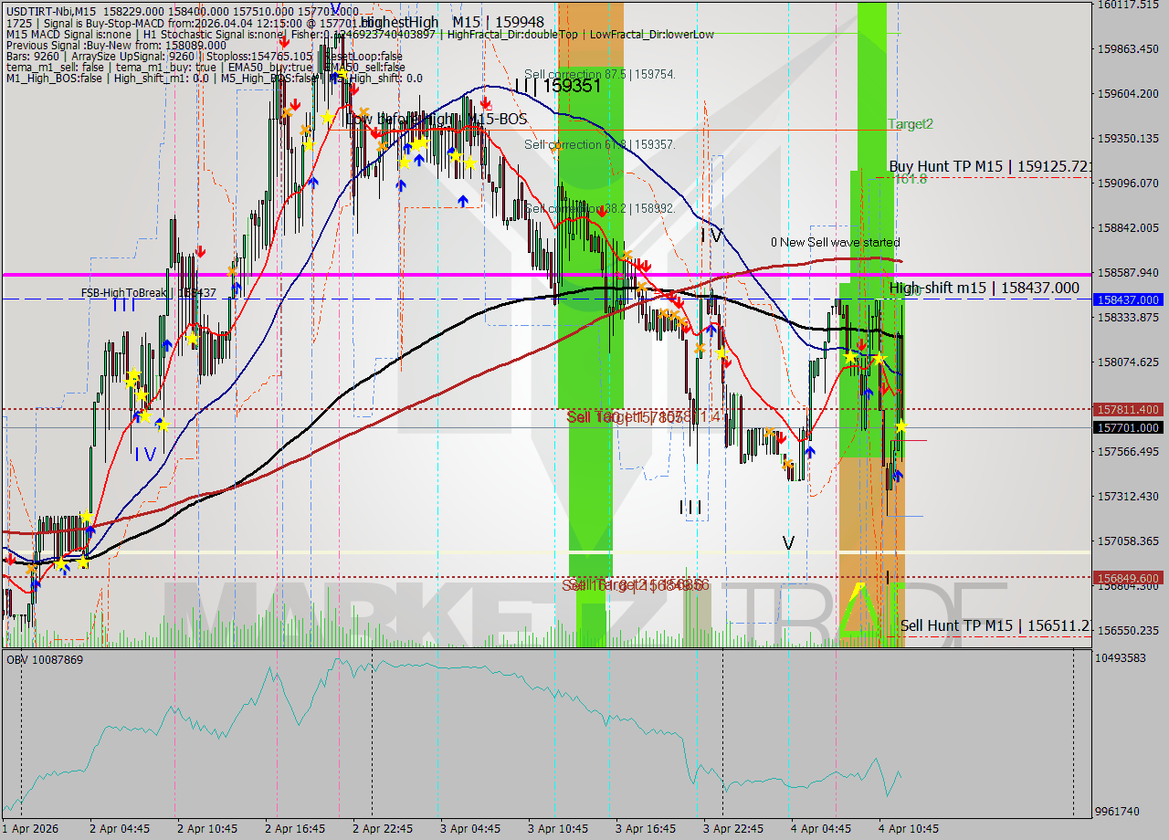 USDTIRT-Nbi M15 Signal