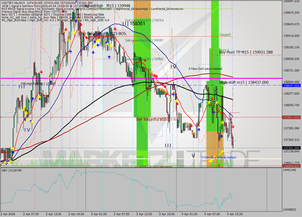 USDTIRT-Nbi M15 Analysis USDTIRT-Nbi M15 Signal