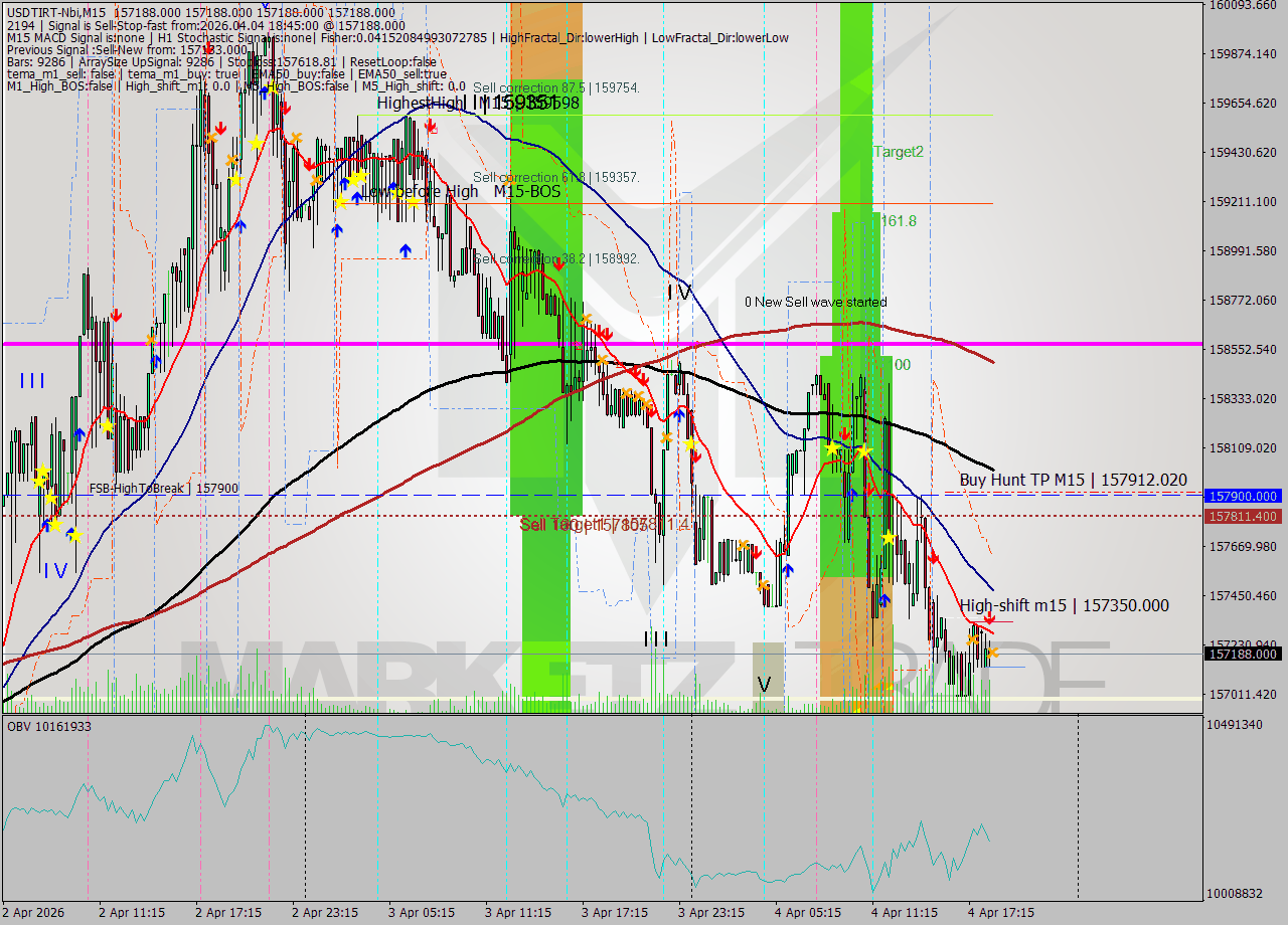 USDTIRT-Nbi M15 Signal