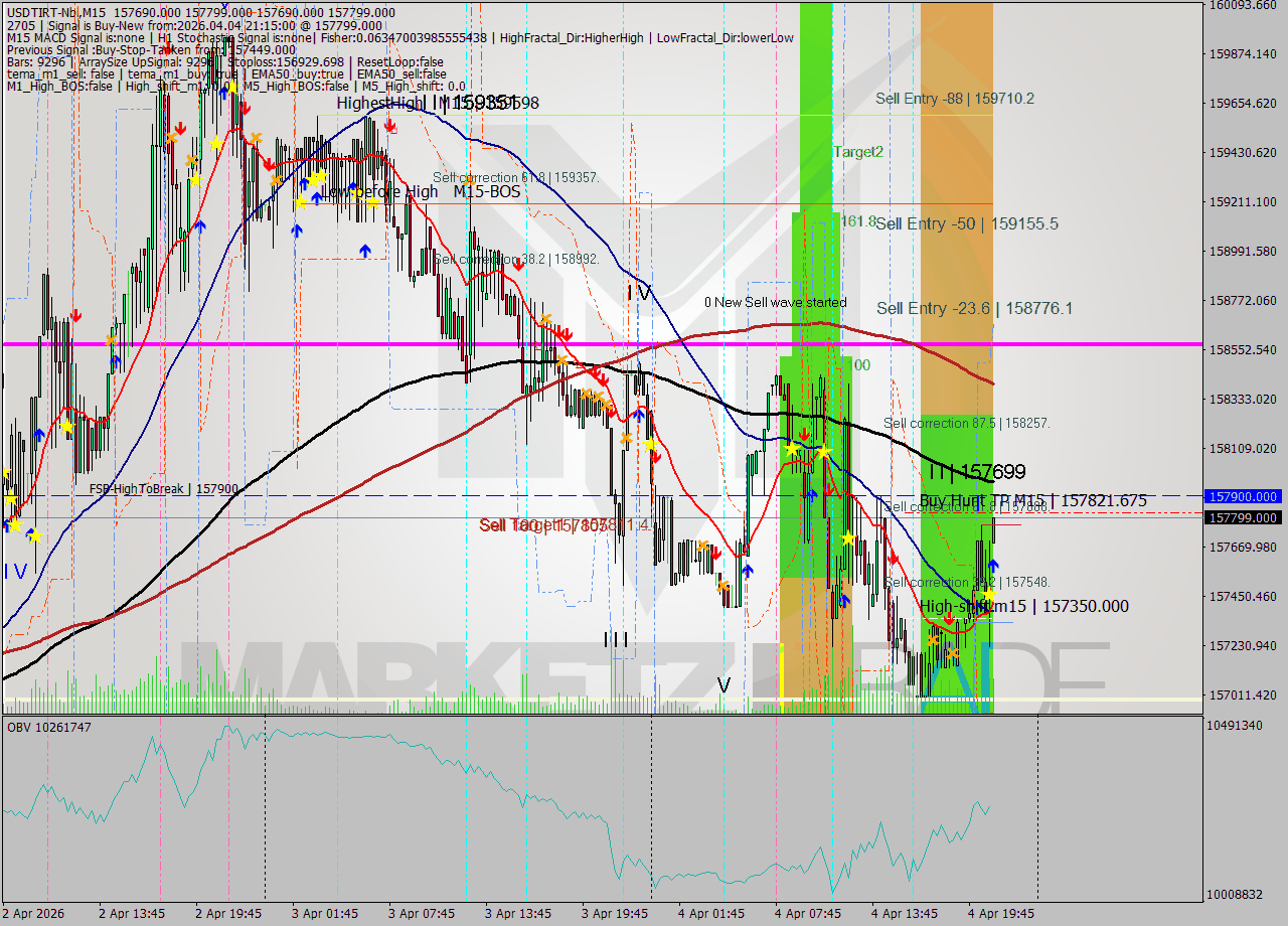 USDTIRT-Nbi M15 Signal