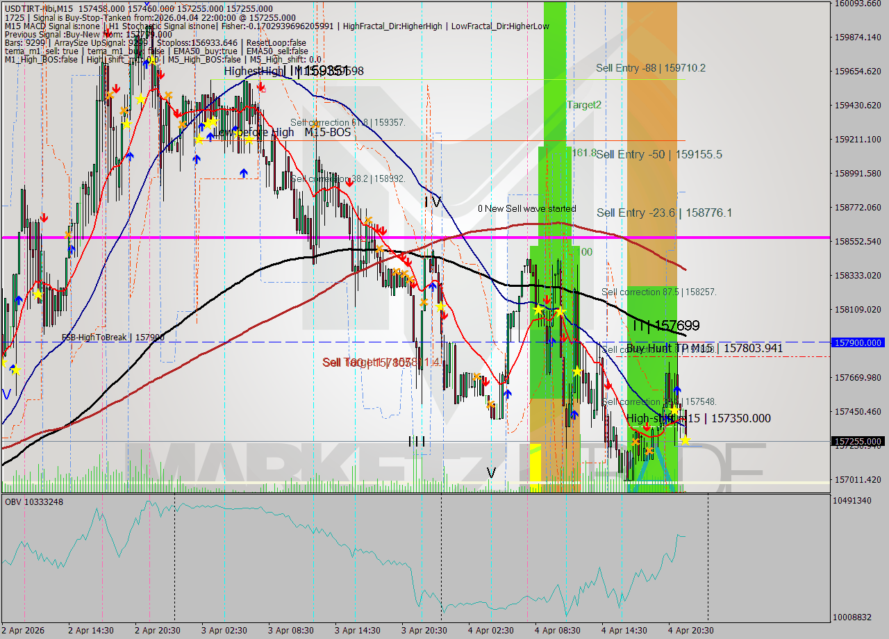 USDTIRT-Nbi M15 Analysis USDTIRT-Nbi M15 Signal