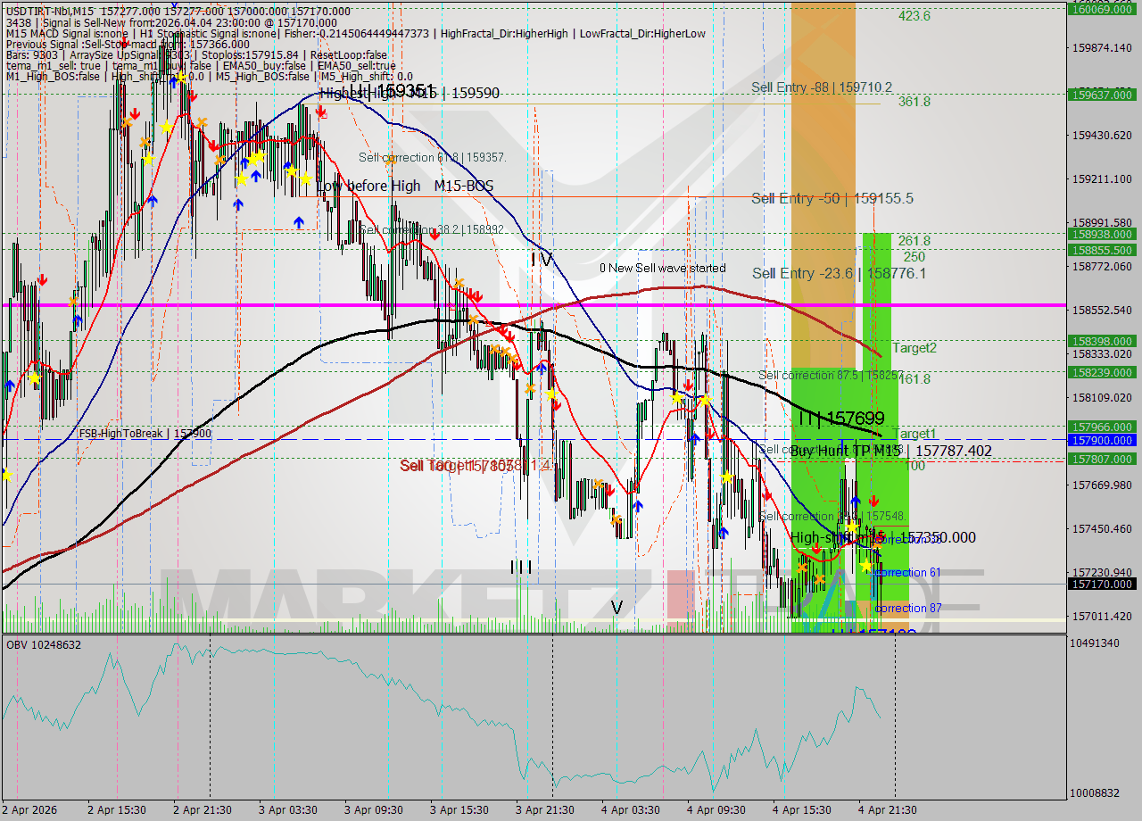 USDTIRT-Nbi M15 Signal