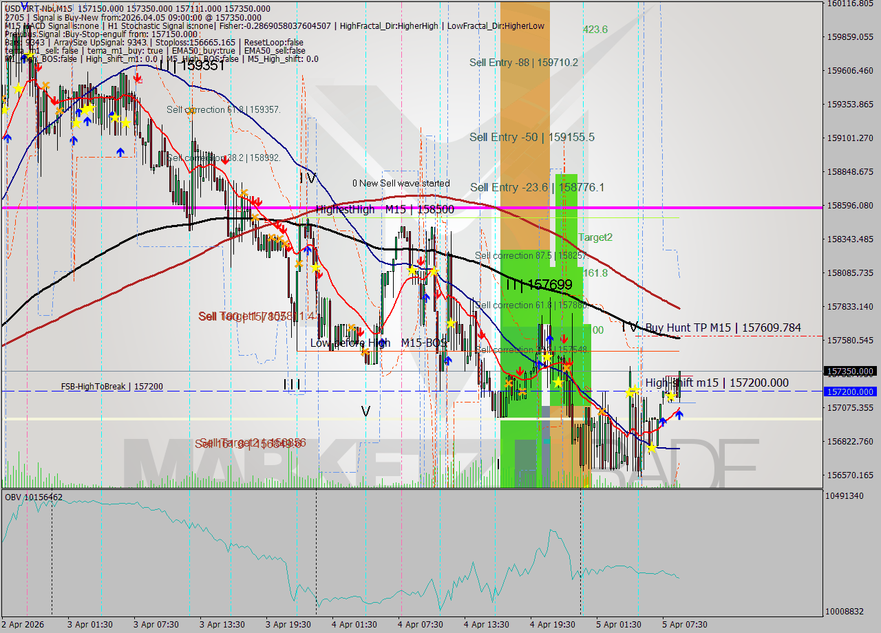 USDTIRT-Nbi M15 Signal
