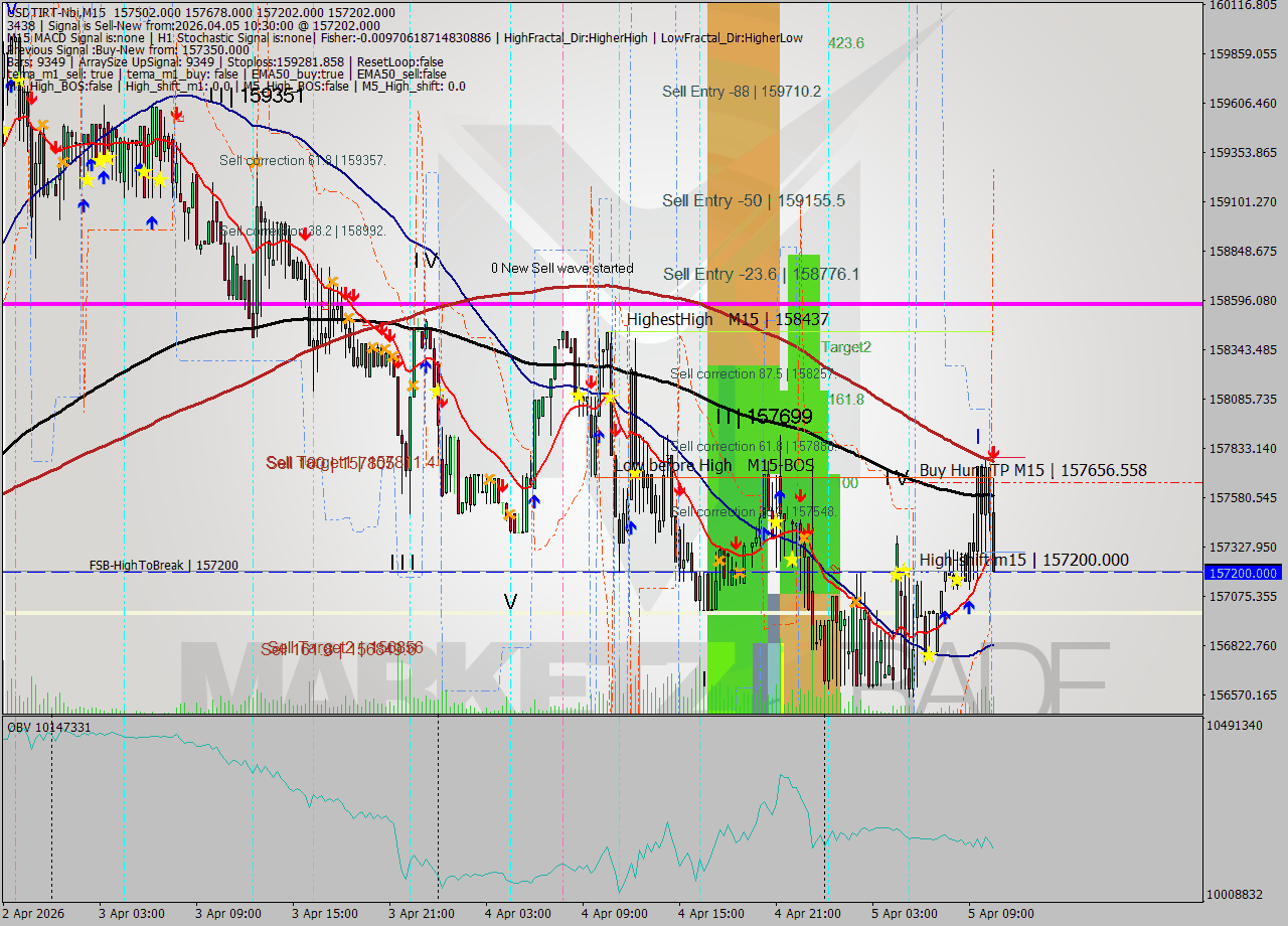 USDTIRT-Nbi M15 Signal