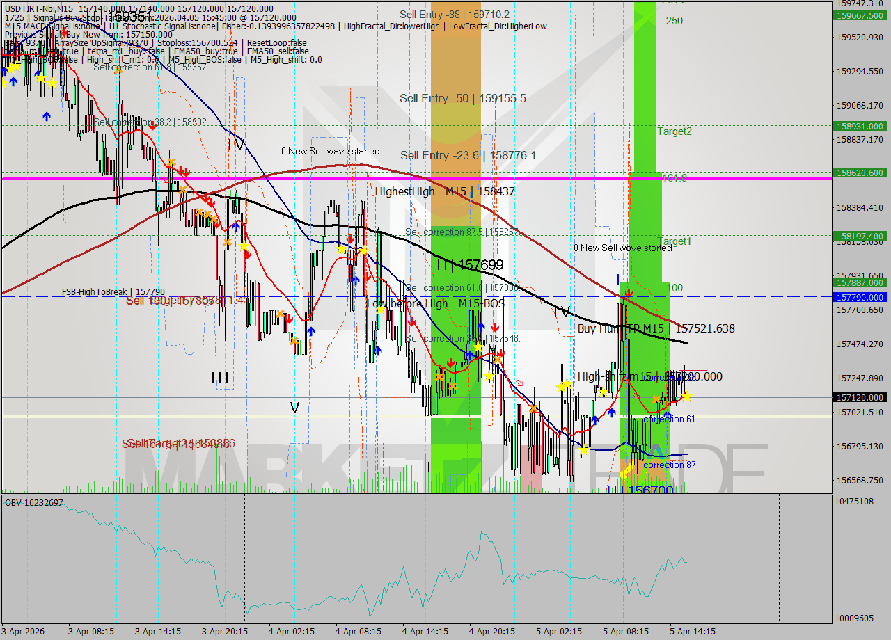 USDTIRT-Nbi M15 Signal