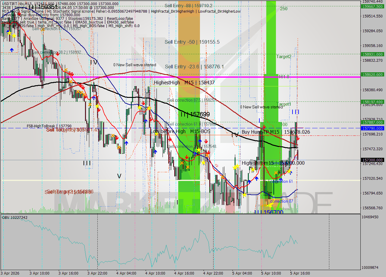 USDTIRT-Nbi M15 Signal