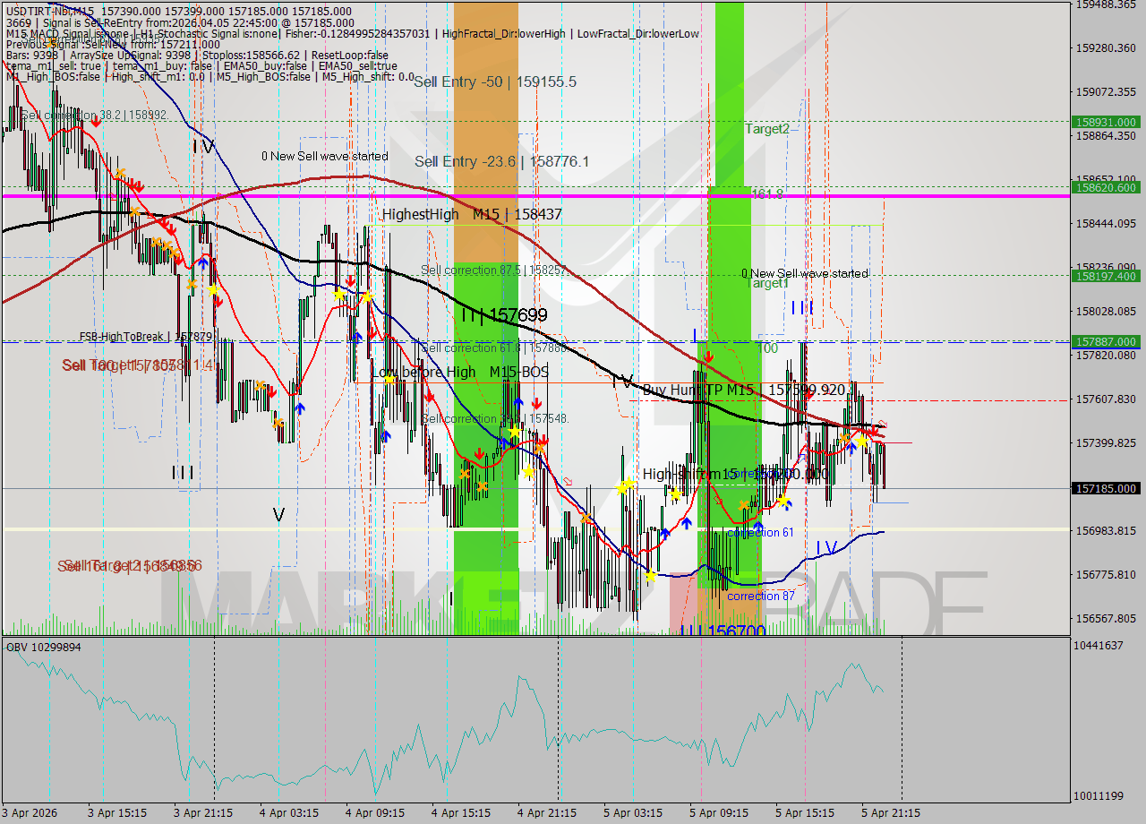 USDTIRT-Nbi M15 Signal