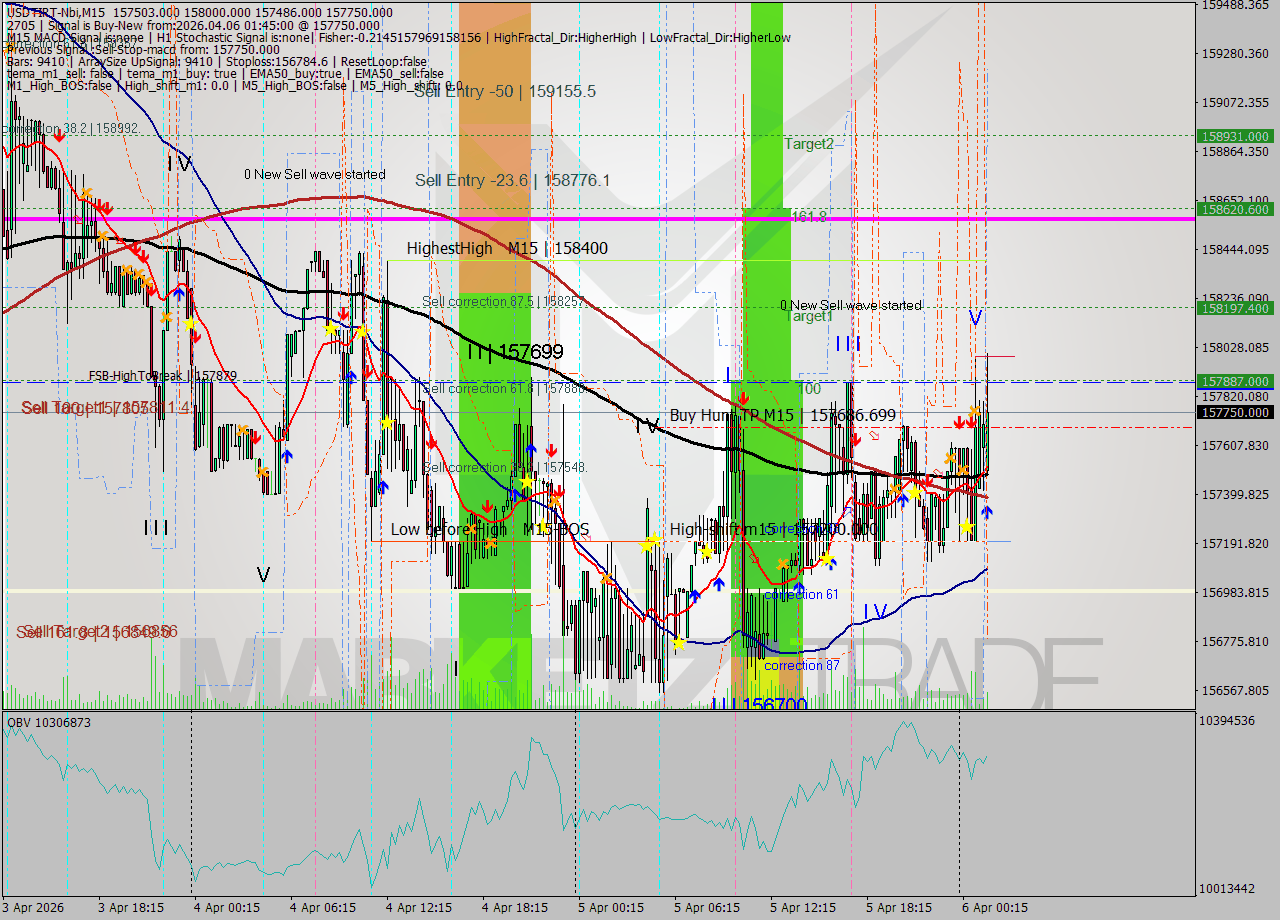 USDTIRT-Nbi M15 Signal