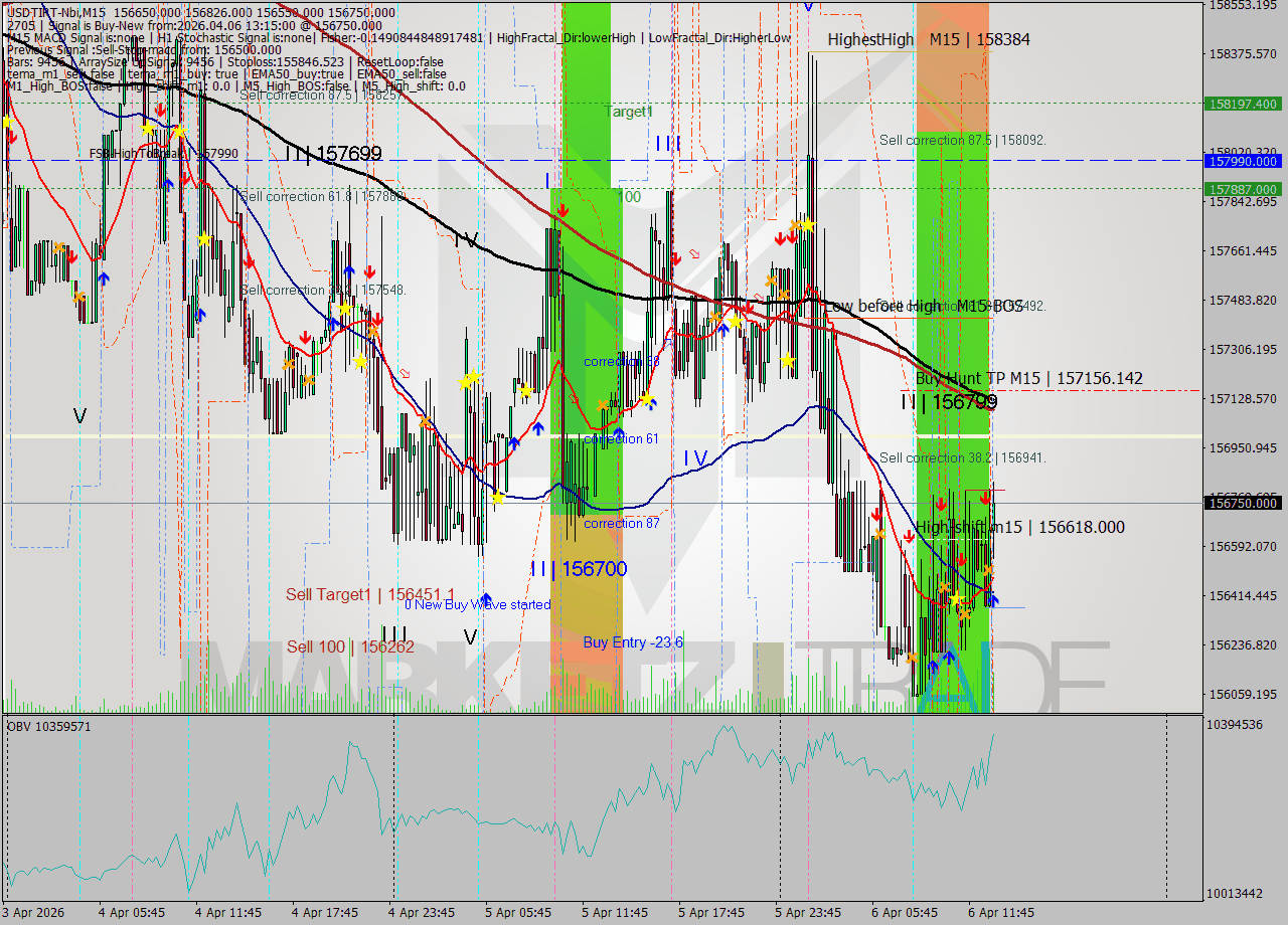 USDTIRT-Nbi M15 Signal