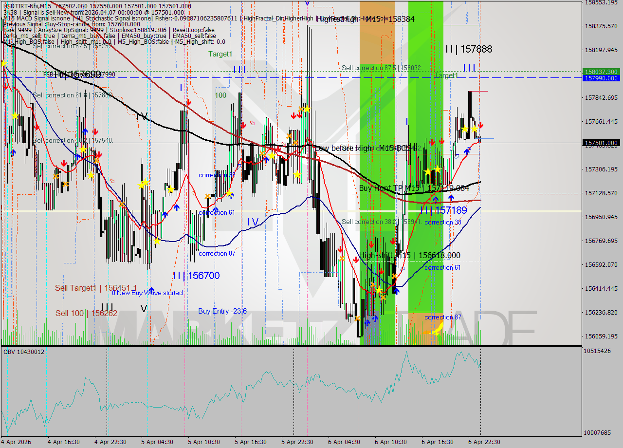 USDTIRT-Nbi M15 Analysis USDTIRT-Nbi M15 Signal