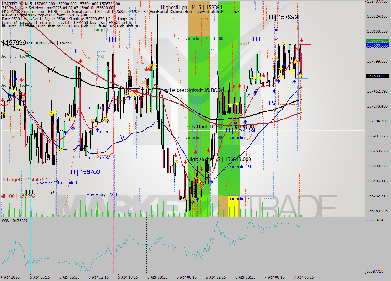 USDTIRT-Nbi M15 Signal
