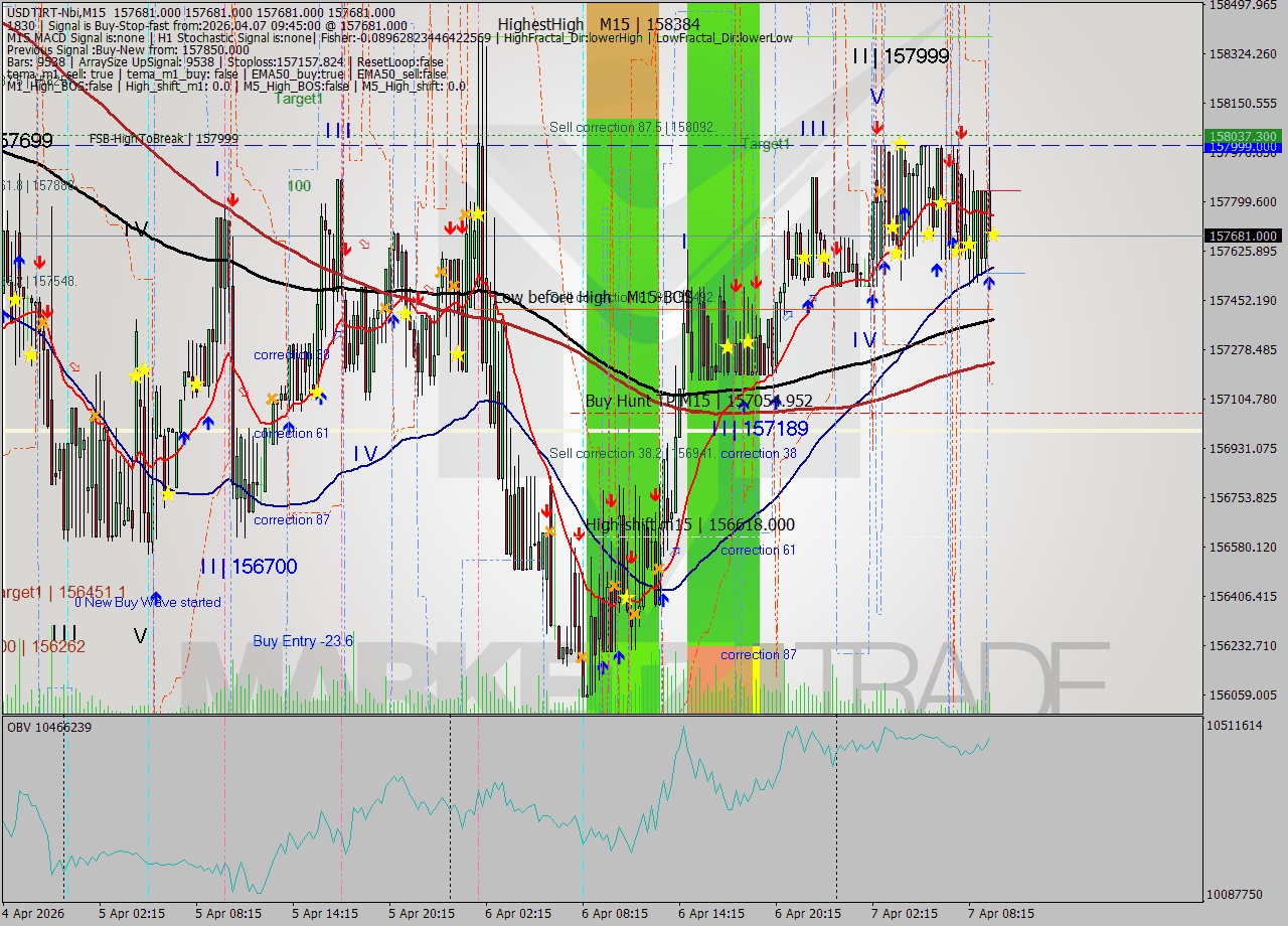 USDTIRT-Nbi M15 Analysis USDTIRT-Nbi M15 Signal