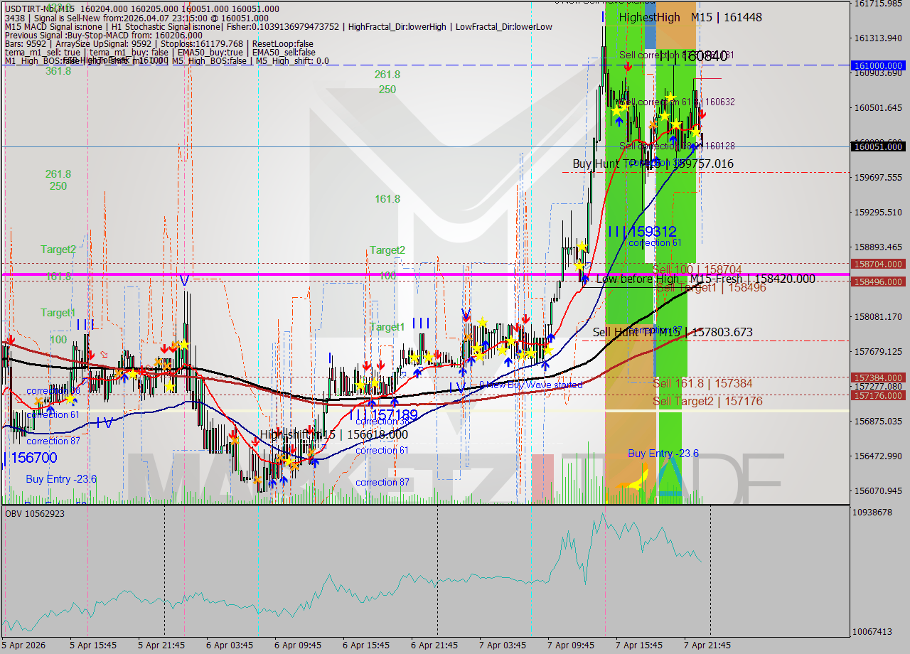 USDTIRT-Nbi M15 Signal