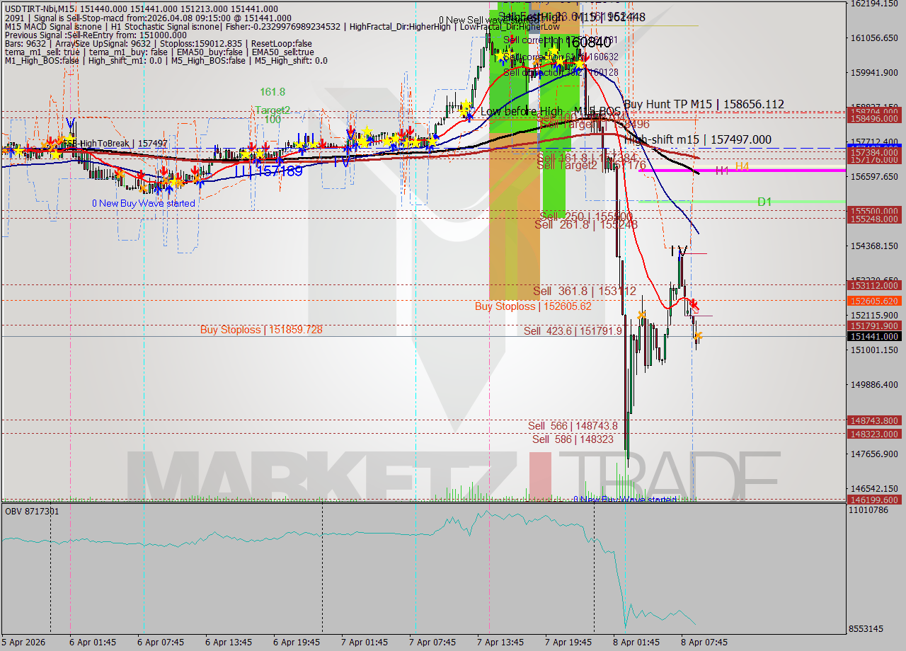 USDTIRT-Nbi M15 Signal