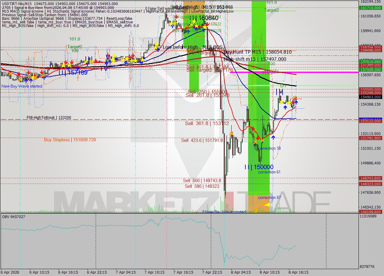 USDTIRT-Nbi M15 Analysis USDTIRT-Nbi M15 Signal
