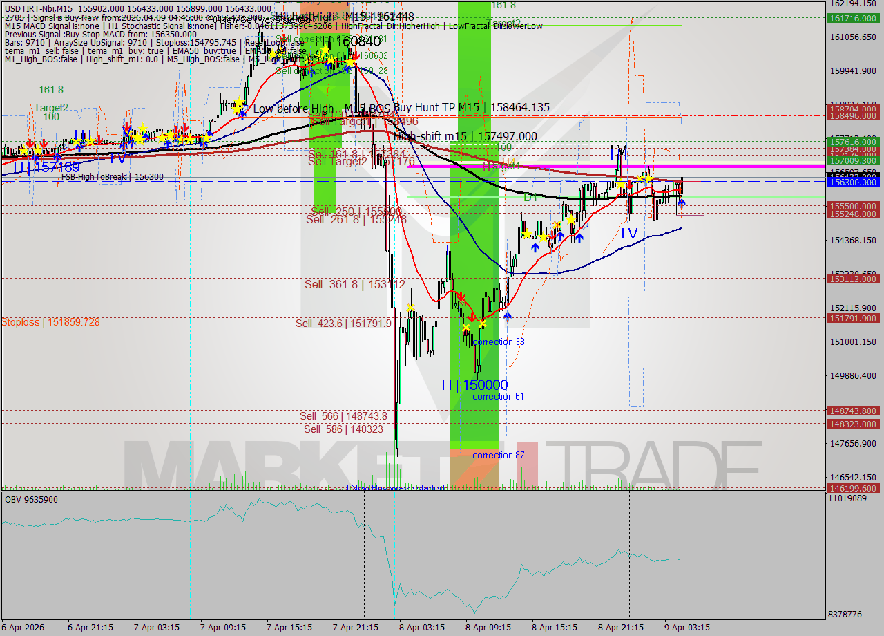 USDTIRT-Nbi M15 Signal