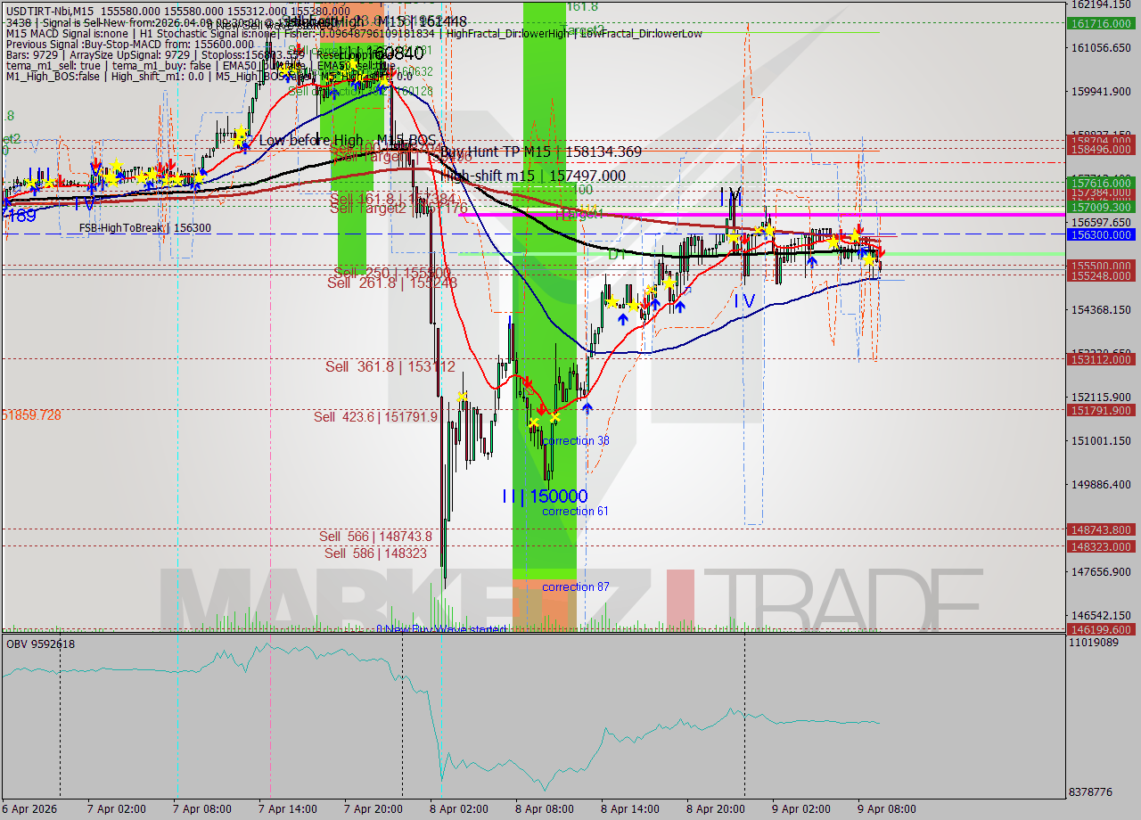 USDTIRT-Nbi M15 Signal