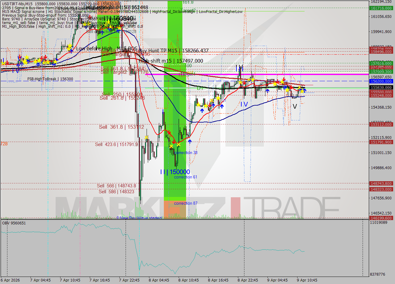 USDTIRT-Nbi M15 Signal