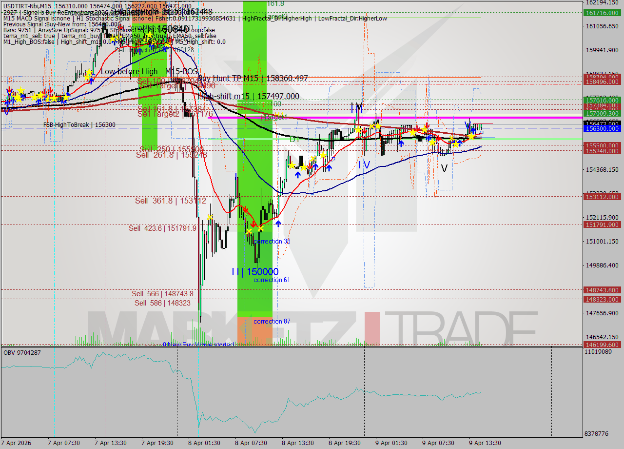 USDTIRT-Nbi M15 Signal