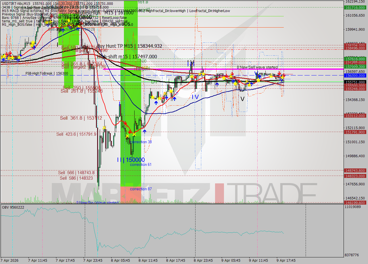 USDTIRT-Nbi M15 Signal
