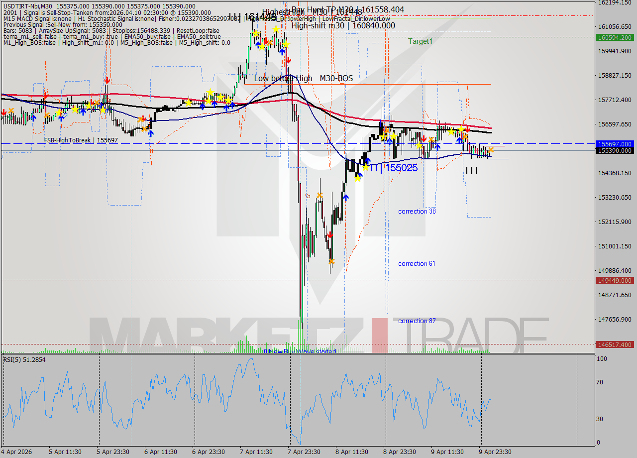 USDTIRT-Nbi M30 Signal