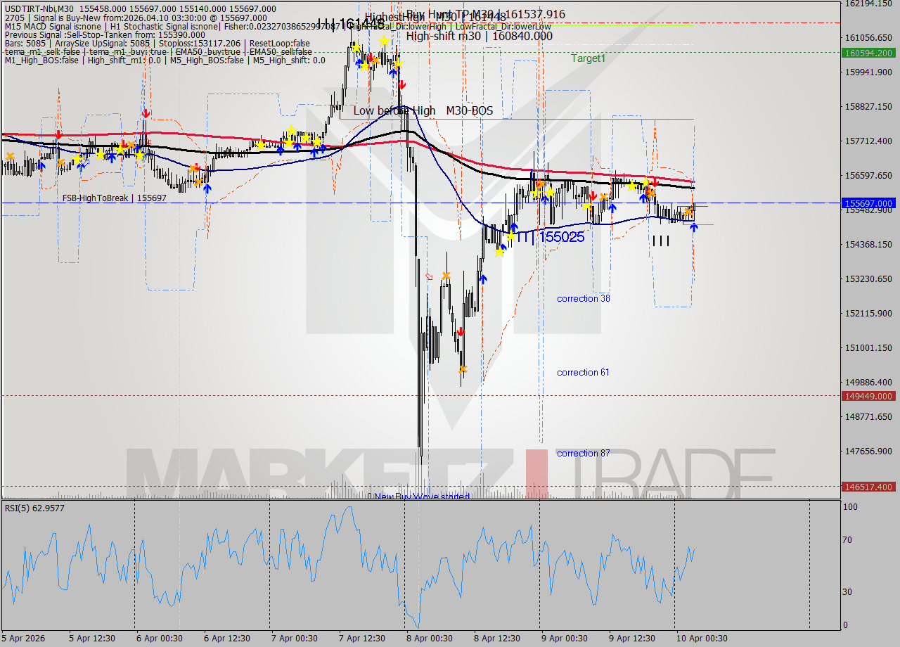 USDTIRT-Nbi M30 Analysis USDTIRT-Nbi M30 Signal