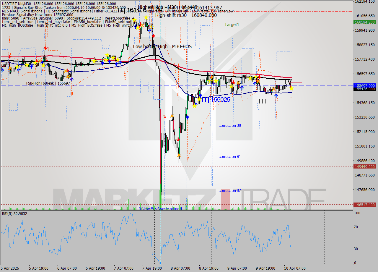 USDTIRT-Nbi M30 Analysis USDTIRT-Nbi M30 Signal