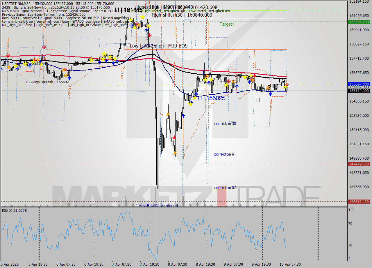 USDTIRT-Nbi M30 Analysis USDTIRT-Nbi M30 Signal