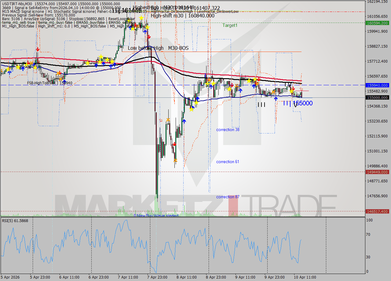 USDTIRT-Nbi M30 Signal